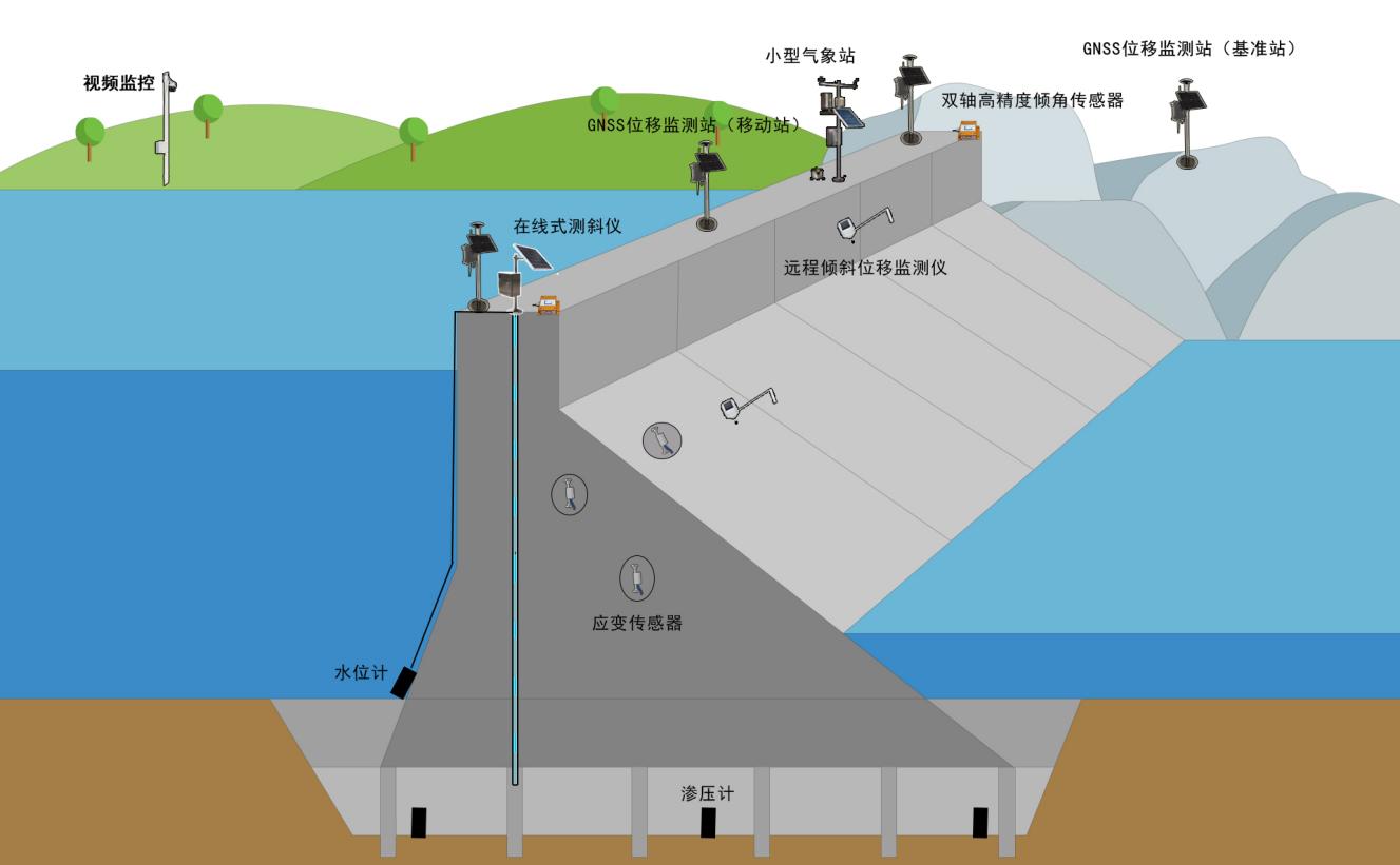 重力坝健康监测系统pg电子app的解决方案