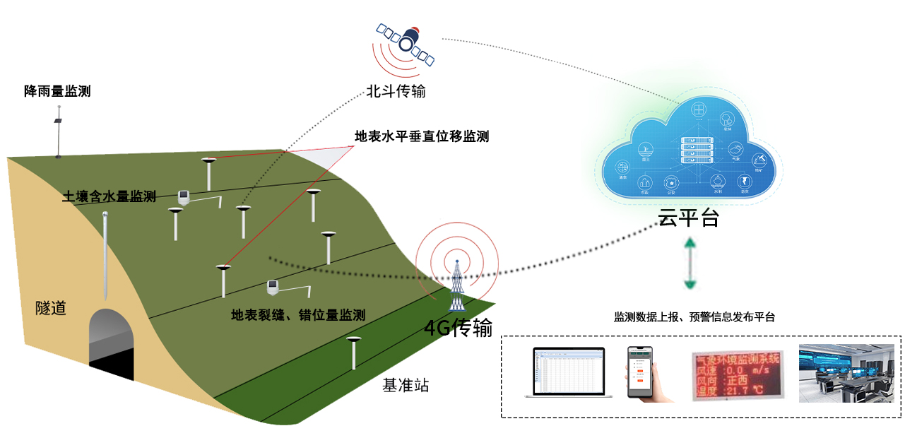 基于4g/北斗的地质灾害预警系统方案