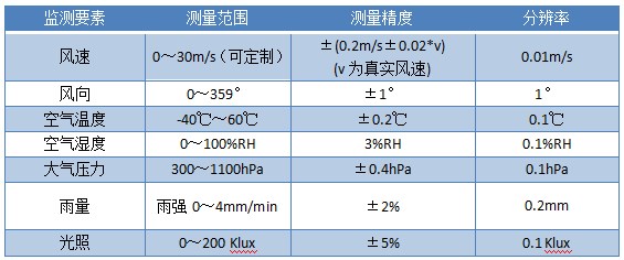 多参数超声波风速风向传感器参数表.jpg