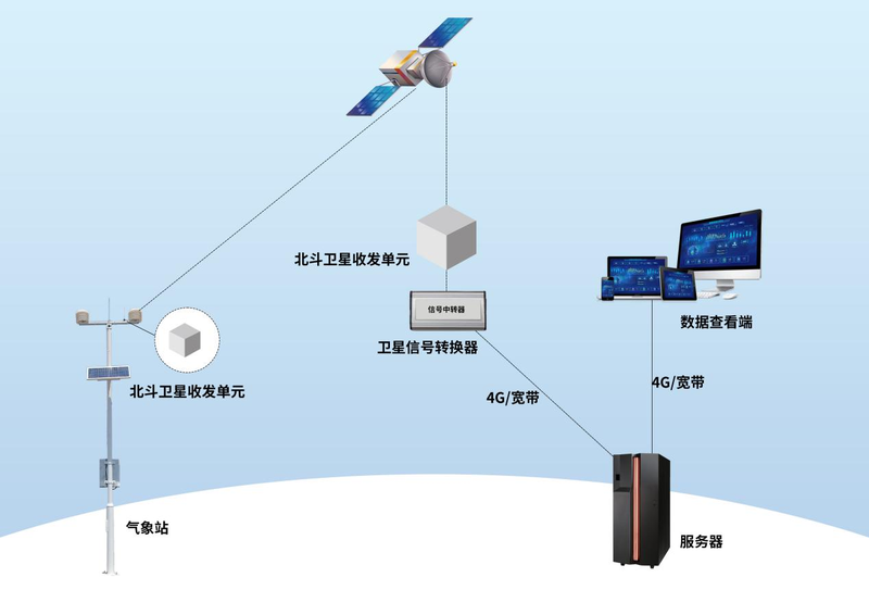 北斗通讯数据监测方案