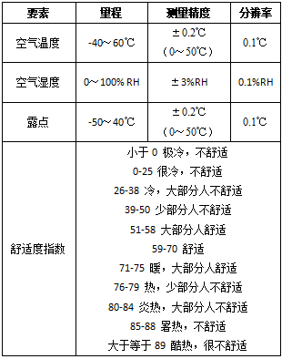 舒适度指数   小于0 极冷，不舒适